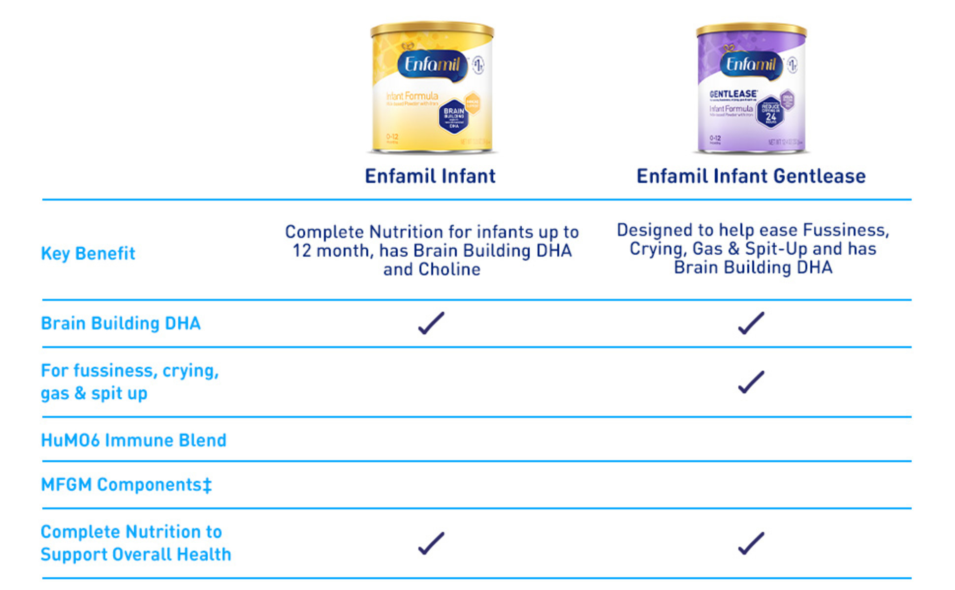 Enfamil Powder Baby Formula with Iron, 12.5 oz ​Can