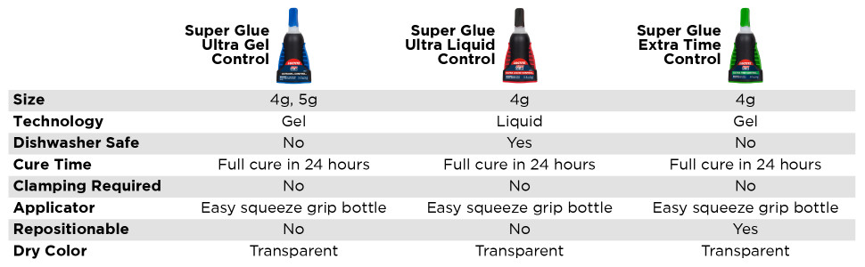 Loctite Super Glue 0.14 oz. Ultra Gel Control Clear Applicator (each)  1363589 - The Home Depot