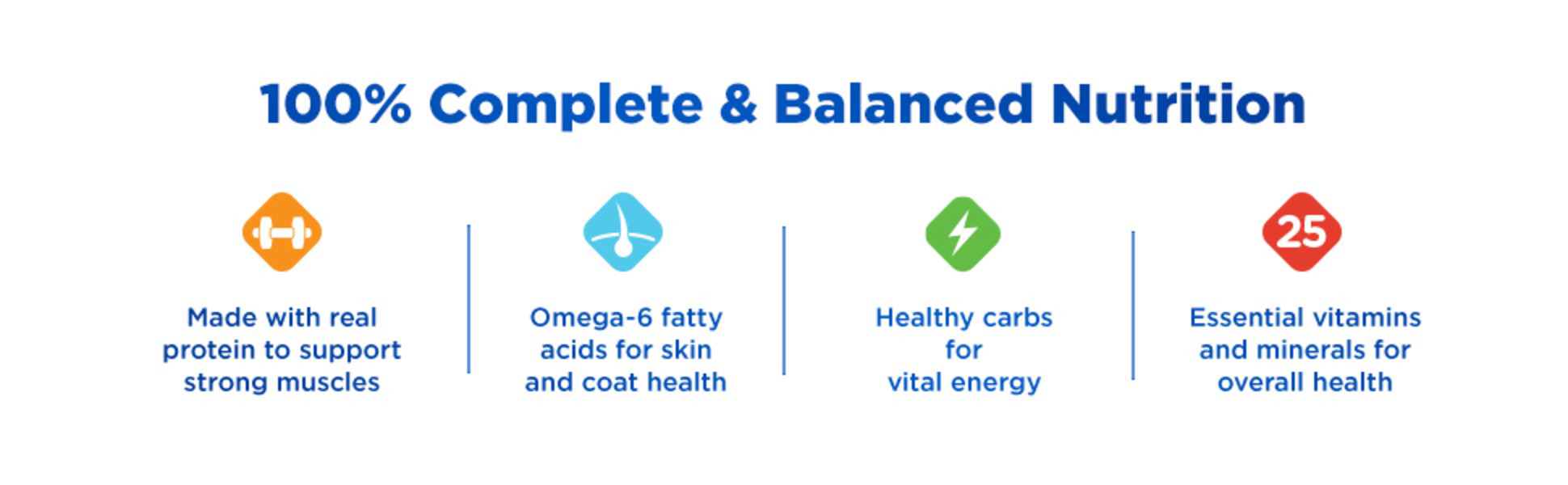 Icon 1 – Orange diamond-shaped icon featuring a white dumbbell symbol representing strong muscles or protein strength.
Icon 2 – A blue, diamond shaped icon featuring a white hair follicle symbol representing skin and coat health.
Icon 3 – Green diamond-shaped icon featuring a white lightning bolt symbol representing energy.
Icon 4 – Red diamond-shaped icon with the number “25” in white, representing 25 essential vitamins and minerals.
