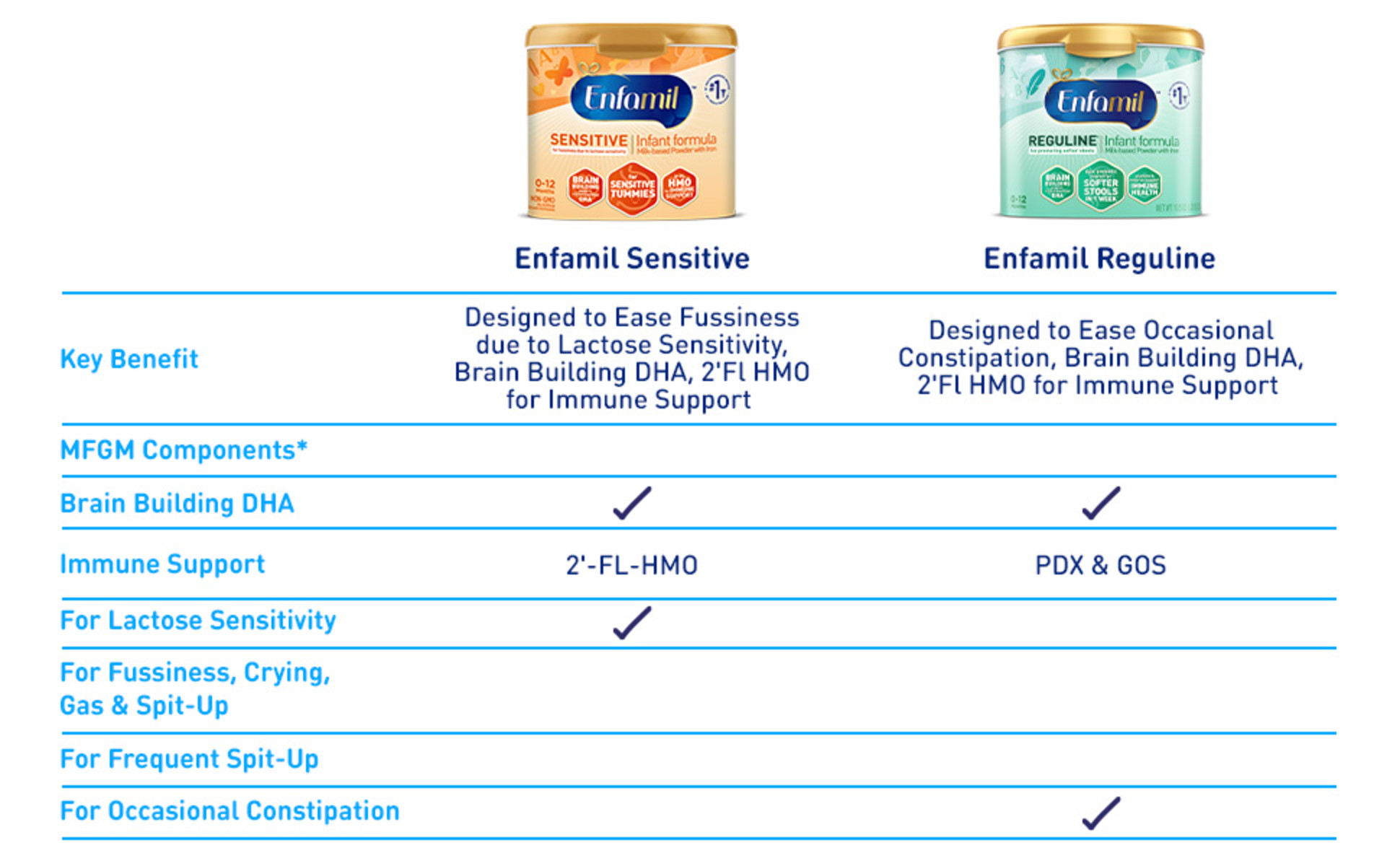 Enfamil sensitive hot sale formula walmart