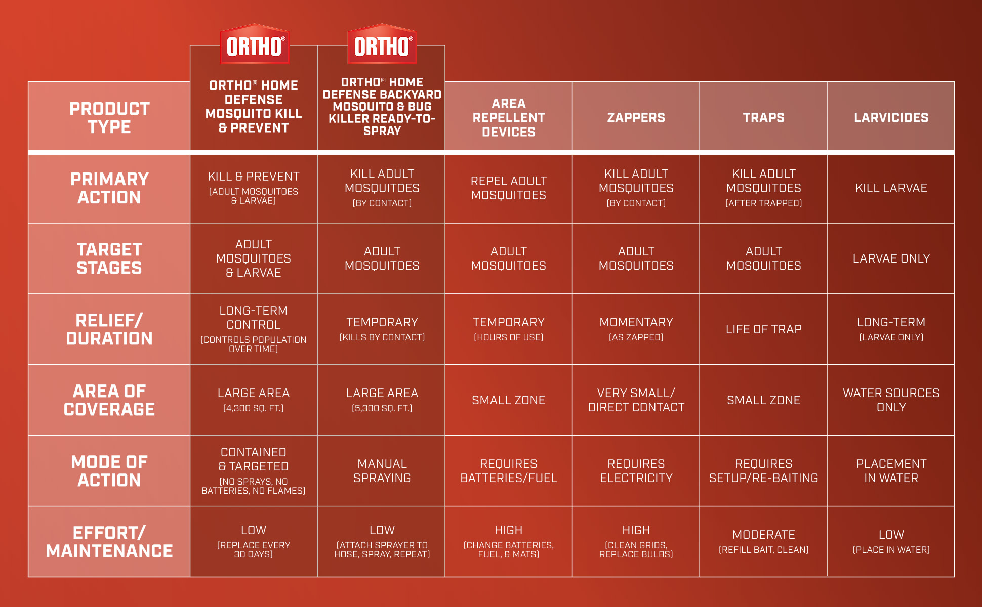 Comparison chart showing Ortho products vs others.