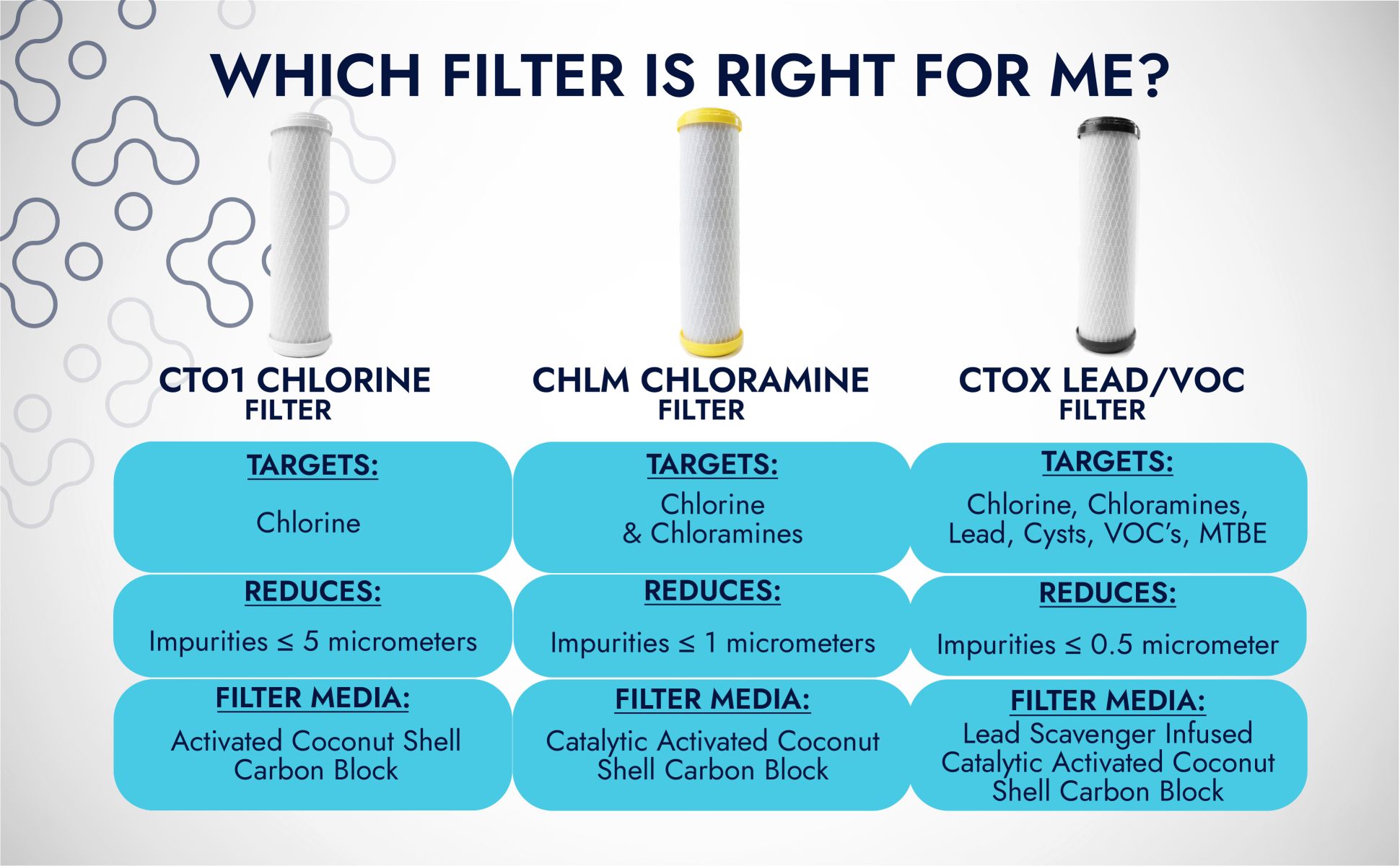 NeoPure Carbon Block Filters come in three separate series options. We have a Chlorine Filter, a Chloramine Filter, and a Lead and VOC filter that also reduces both chlorine and chloramine. Each is made with activated coconut shell carbon block that gets progressively more refined.