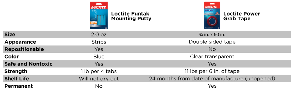 Loctite Fun-Tak Mounting Putty 2-Ounce (1087306), Single, Blue