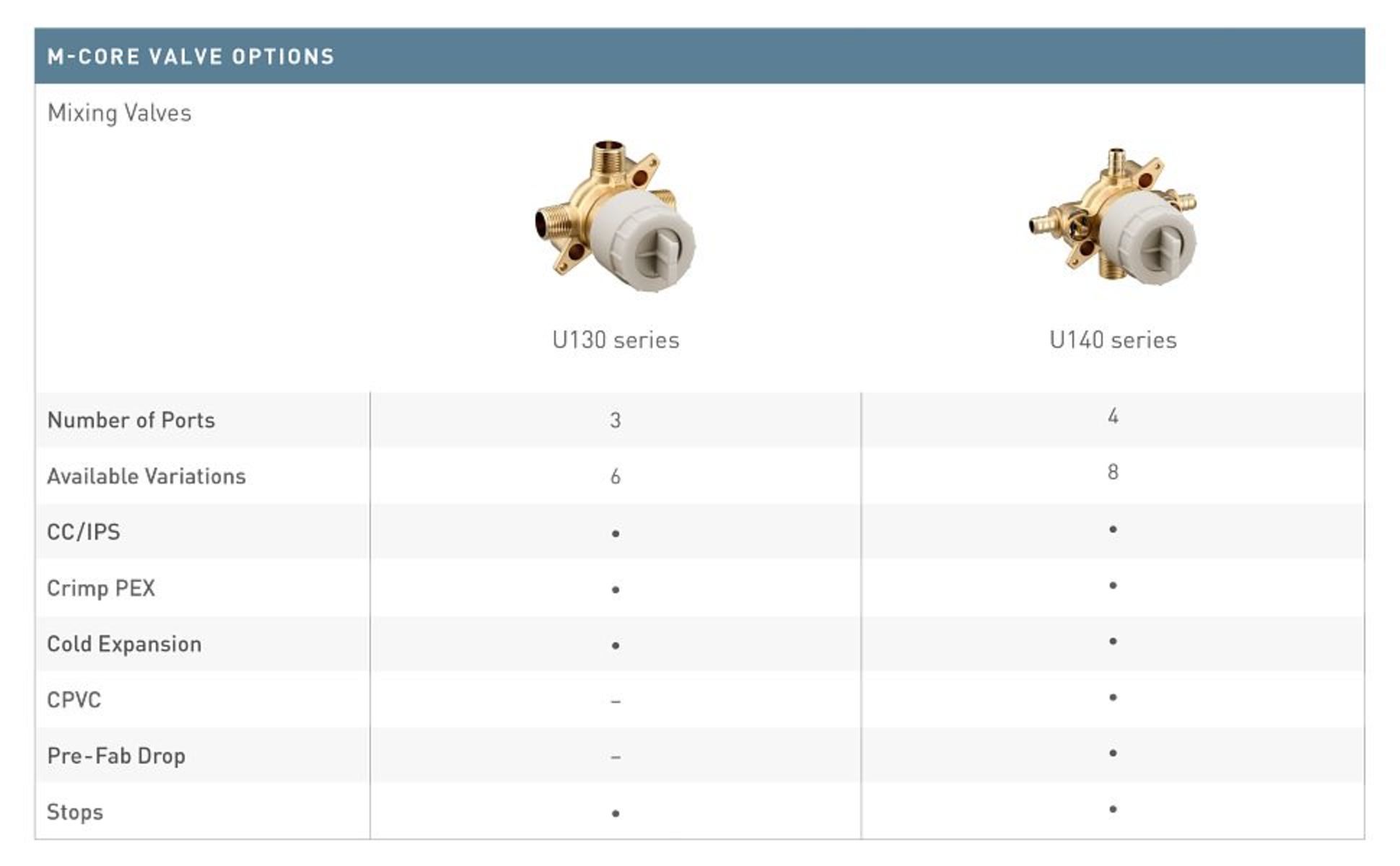 MOEN M-CORE 3-Port Shower Mixing Valve with Crimp Ring PEX